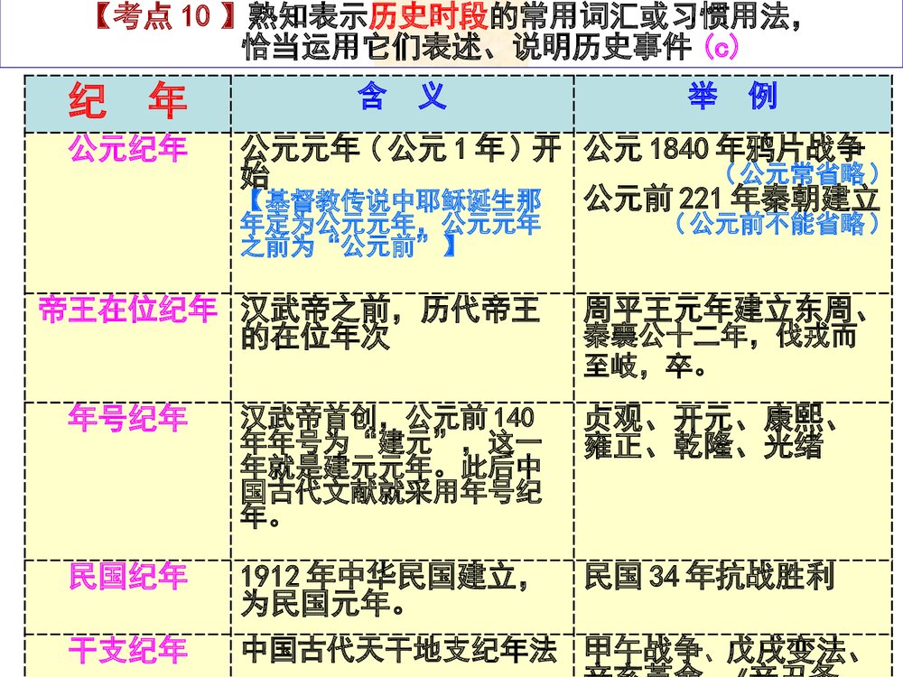 中考历史专题复习PPT课件《历史时段、历史信息和社会调查》2