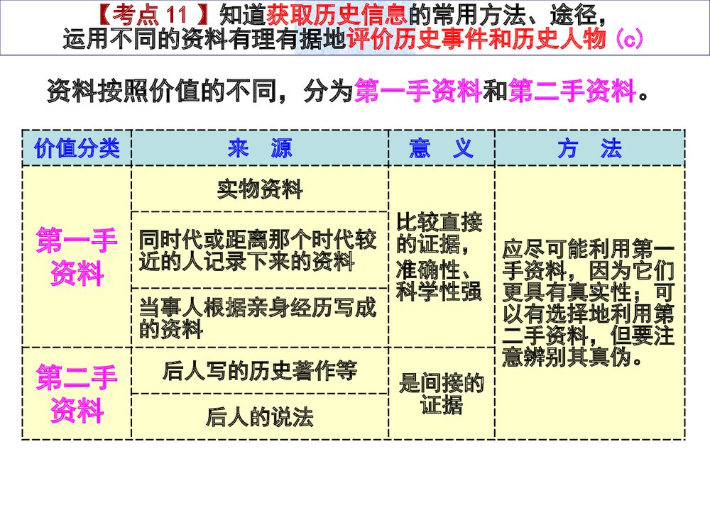 中考历史专题复习PPT课件《历史时段、历史信息和社会调查》8