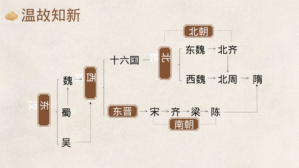 七年级历史下册第1课《隋朝的统一与灭亡》初中教育教学PPT课件2