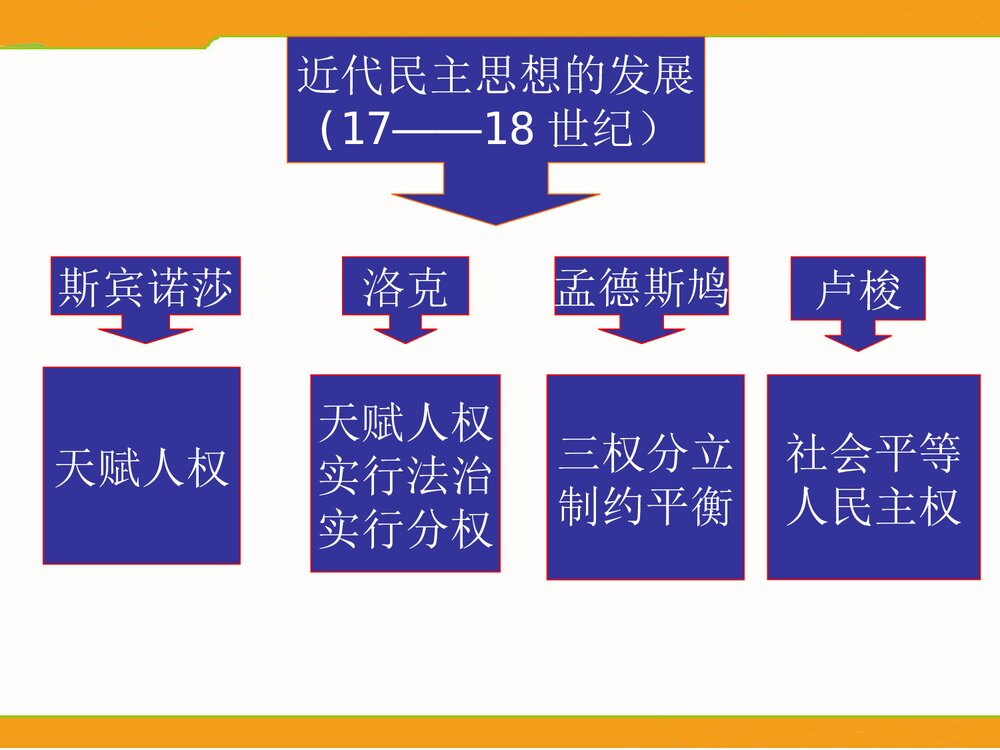 (人民版选修2)历史：专题1第2节《近代民主理论的形成》教学PPT课件3