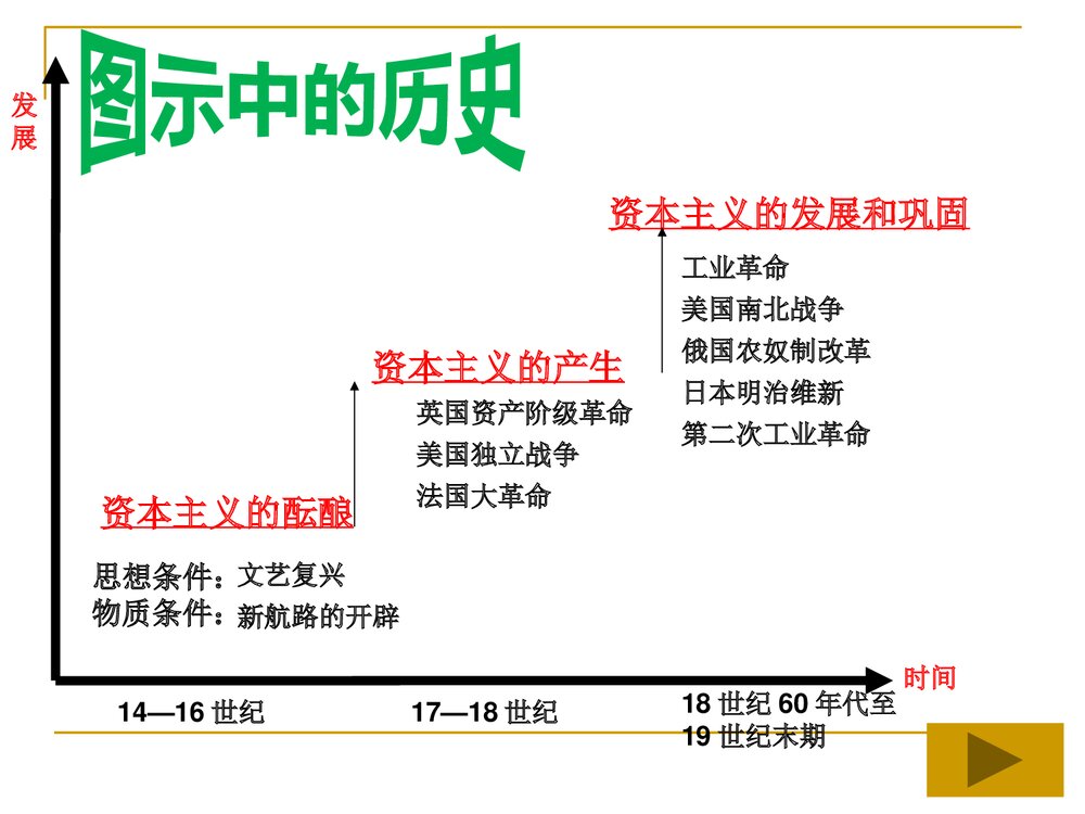 人教版·初中历史《世界近代史》教学PPT课件2