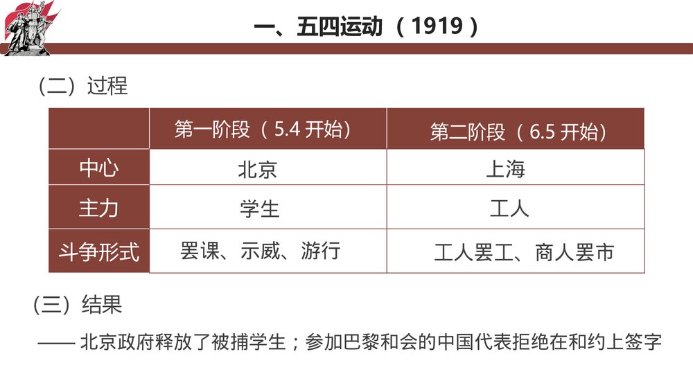 高一历史上册《第21课 五四运动与中国共产党的诞生》教学PPT课件4