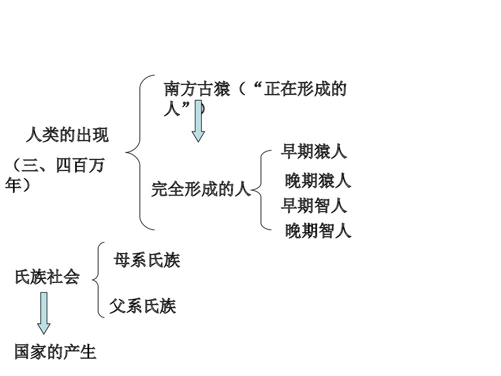 人教版九年级上册历史《第3课西方文明之源》教学PPT课件(共41张)1