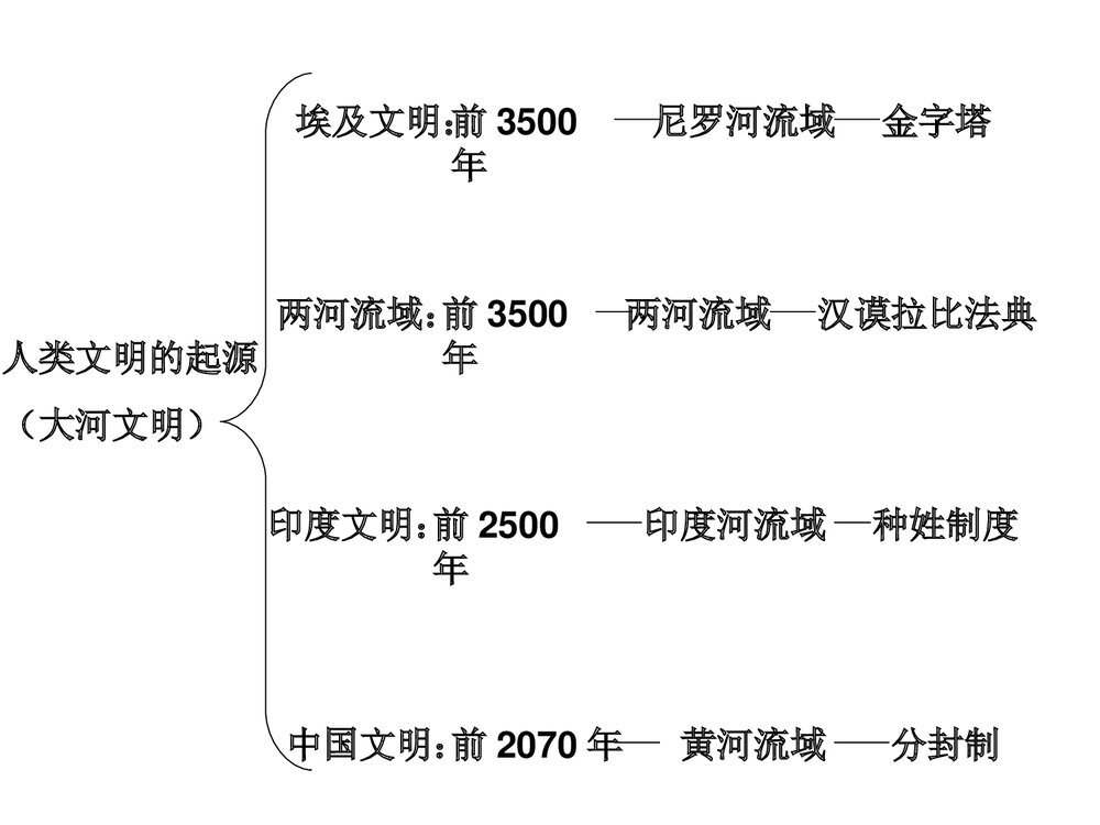 人教版九年级上册历史《第3课西方文明之源》教学PPT课件(共41张)2