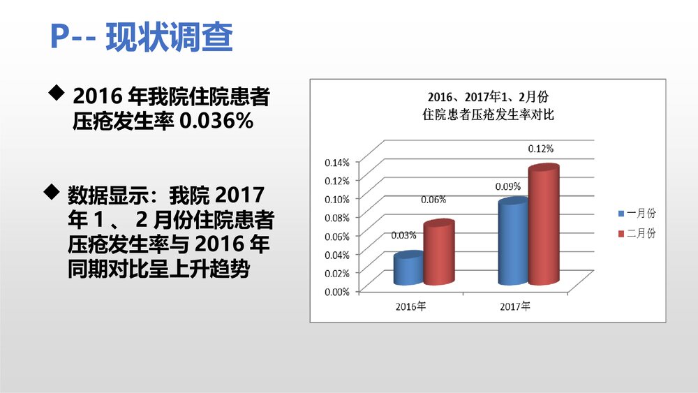 护理部PPT课件：运用PDCA降低住院患者压疮发生率8