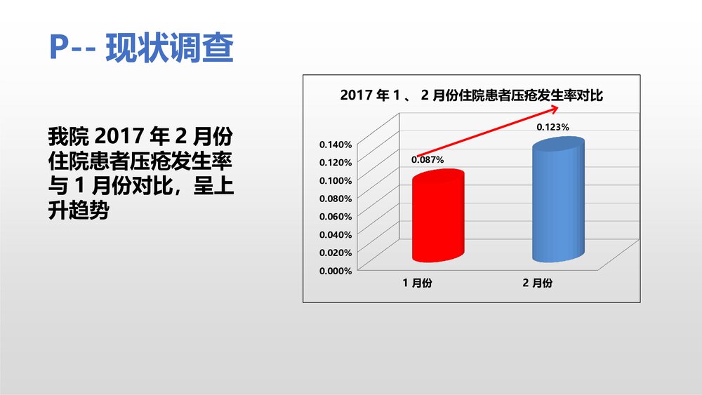 护理部PPT课件：运用PDCA降低住院患者压疮发生率9