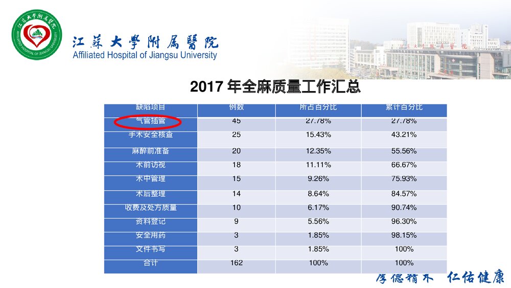 PDCA在麻醉科质量管理中的应用PPT课件(带内容·共38页)5