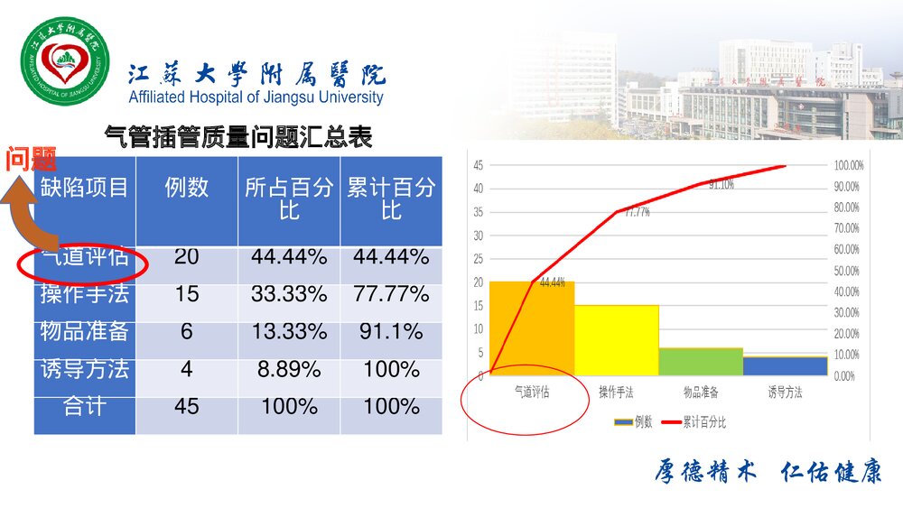 PDCA在麻醉科质量管理中的应用PPT课件(带内容·共38页)6