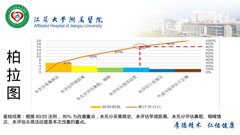 PDCA在麻醉科质量管理中的应用PPT课件(带内容·共38页)10