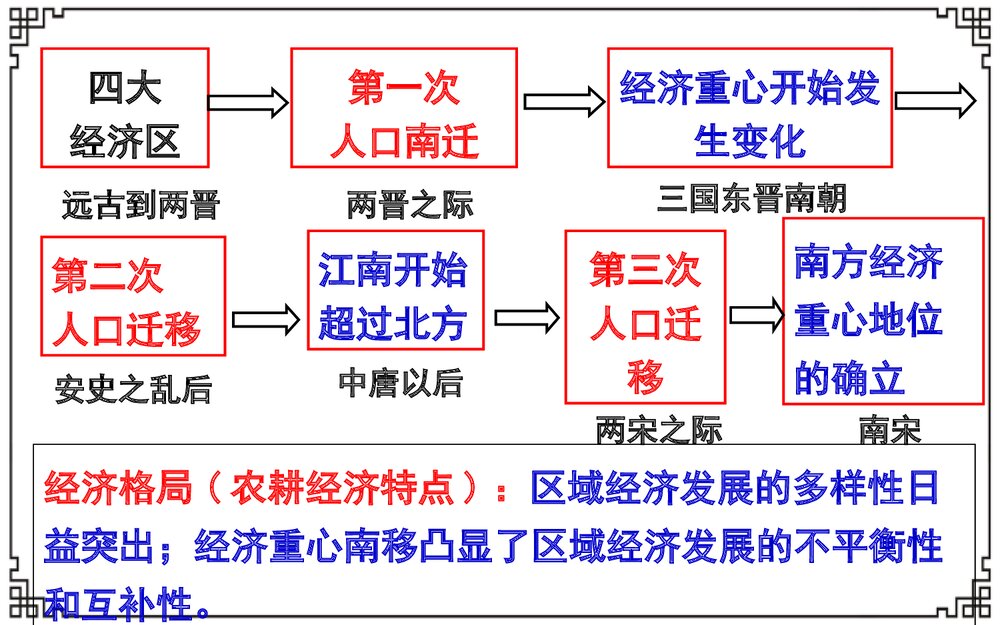 高三二轮复习历史课件PPT《中国古代区域经济的发展与人口迁移》(共40张)8