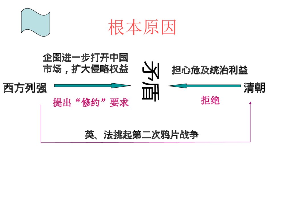 八年级上册历史《第2课 第二次鸦片战争》教学PPT课件(共28张)2
