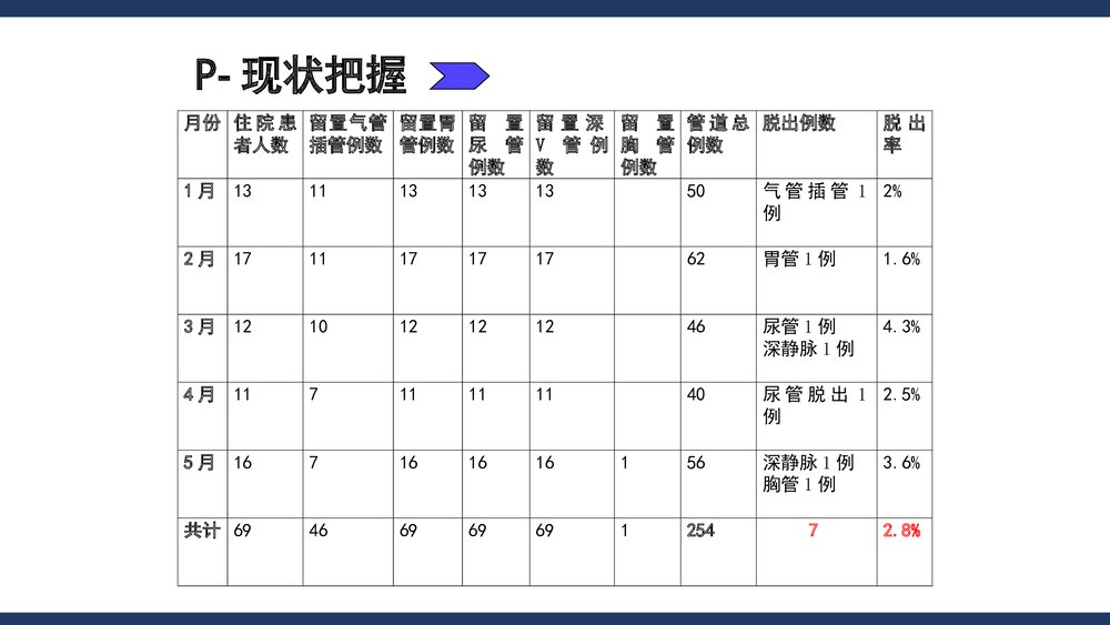 PDCA项目·降低导管滑脱发生率PPT课件(共19页)3