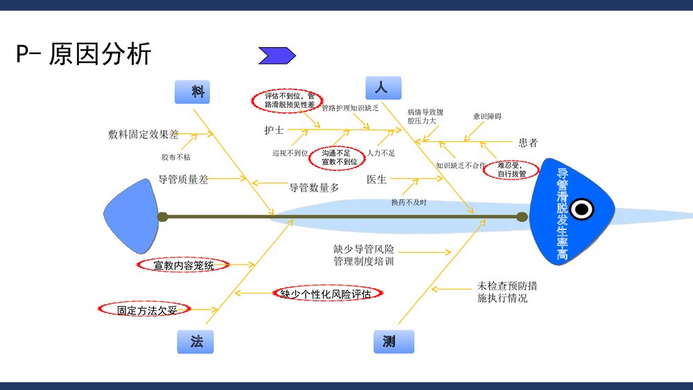 PDCA项目·降低导管滑脱发生率PPT课件(共19页)6