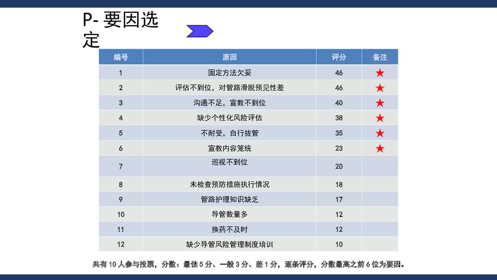 PDCA项目·降低导管滑脱发生率PPT课件(共19页)7