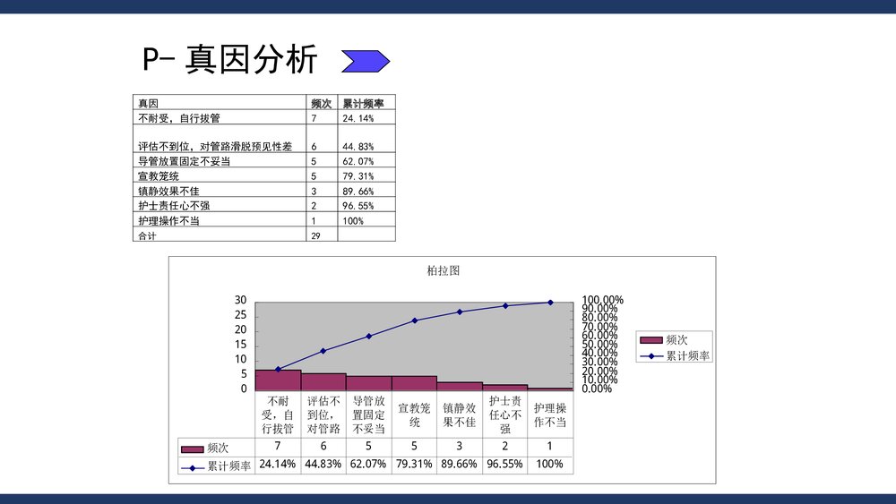 PDCA项目·降低导管滑脱发生率PPT课件(共19页)8