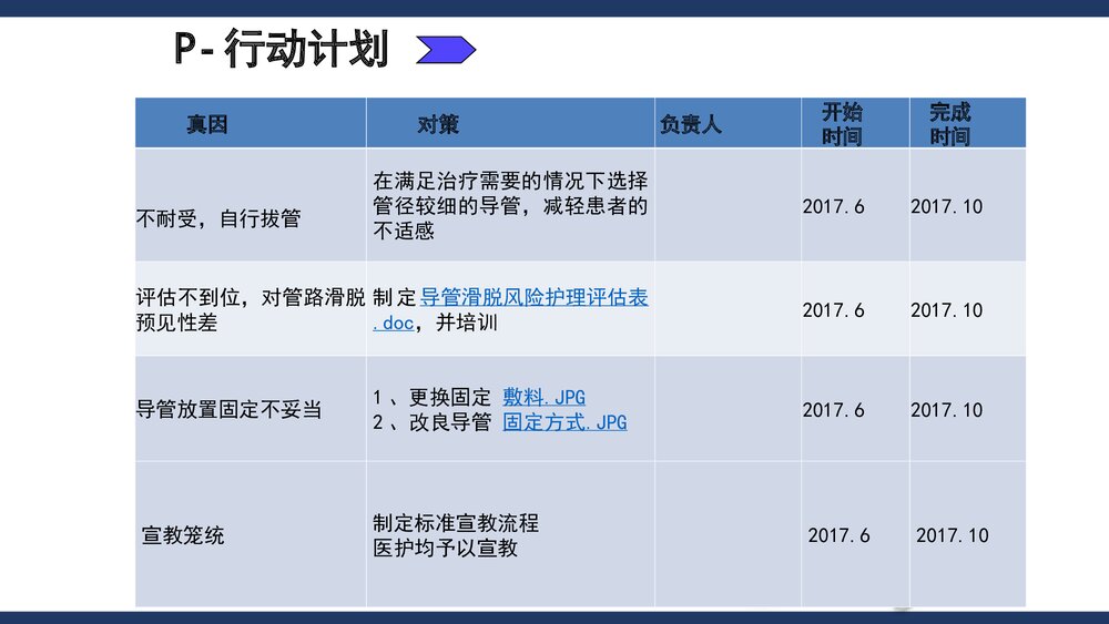 PDCA项目·降低导管滑脱发生率PPT课件(共19页)10