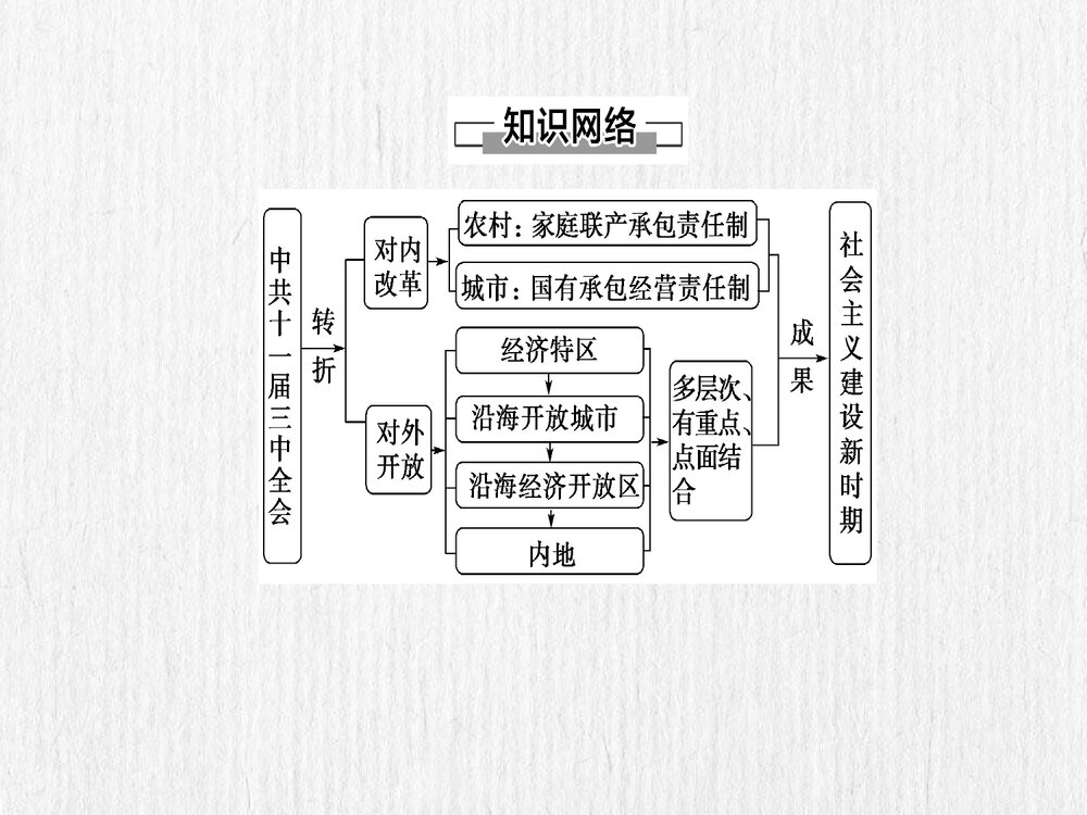 人民版历史必修二《第2课 伟大的历史性转折》教学PPT课件6