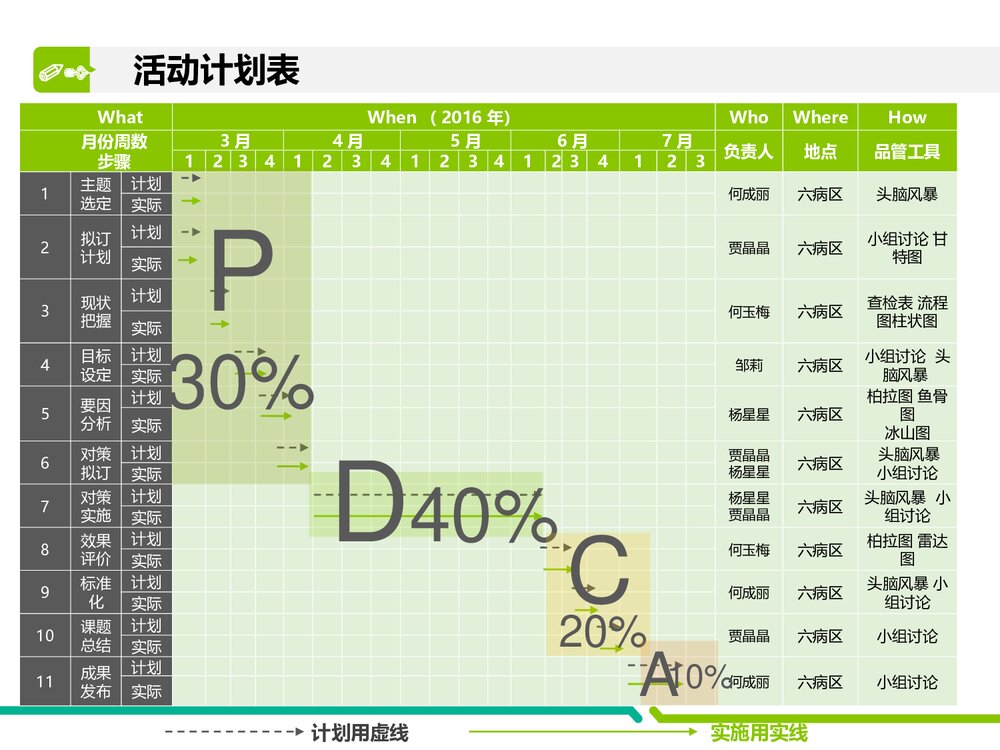 运用PDCA降低精神科住院患者约束使用率PPT课件（共32页）6