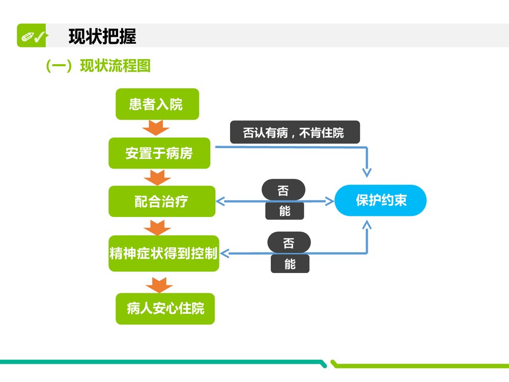 运用PDCA降低精神科住院患者约束使用率PPT课件（共32页）7
