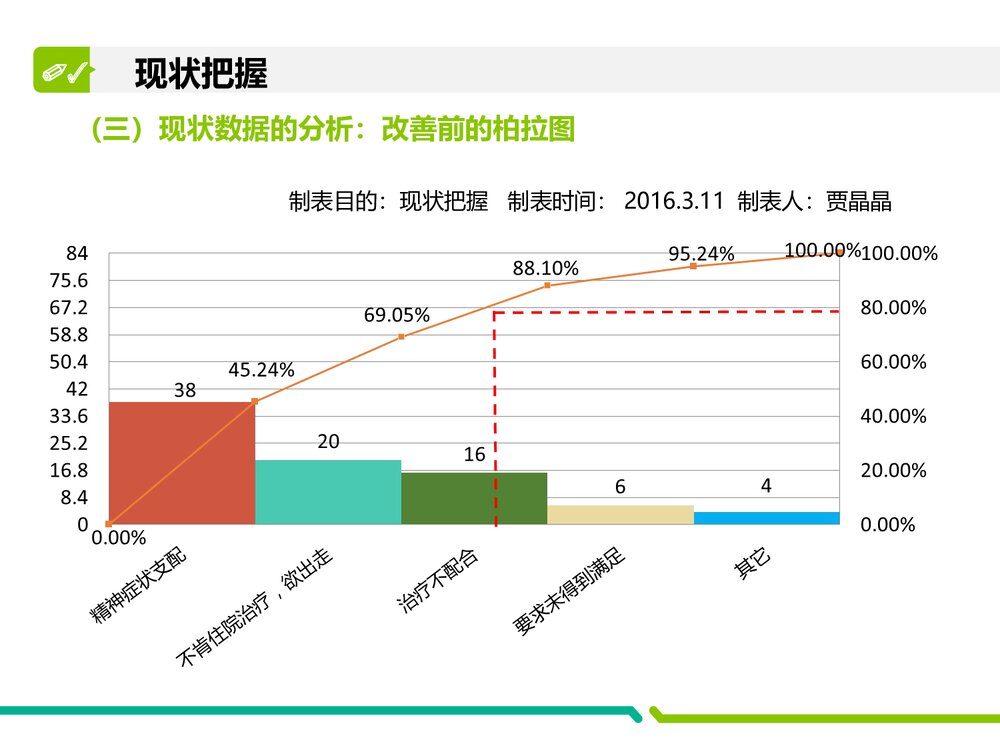 运用PDCA降低精神科住院患者约束使用率PPT课件（共32页）10