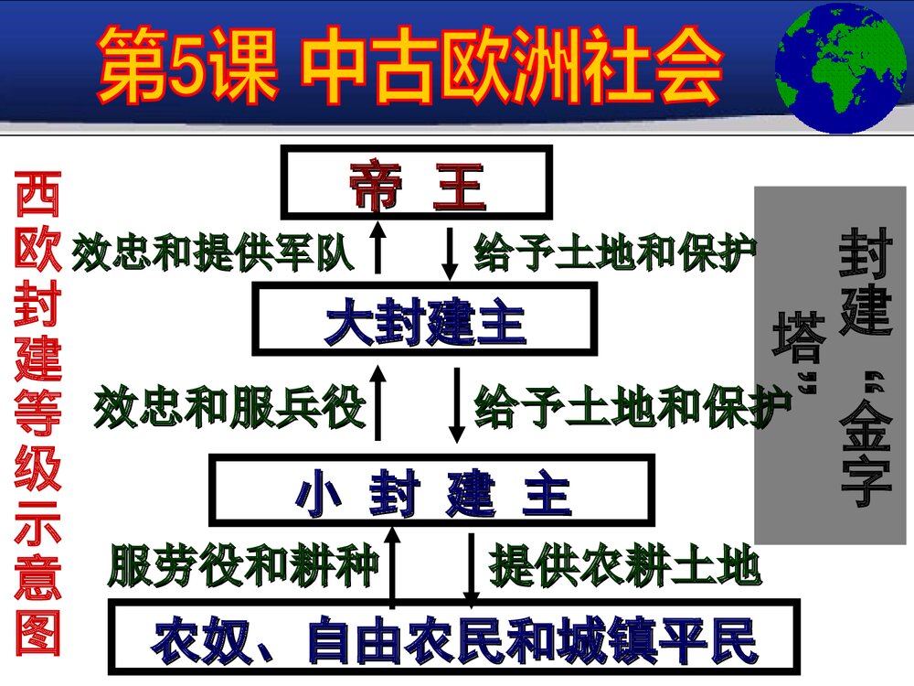 人教版九年级上册历史《第5课中古欧洲社会》教学PPT课件6
