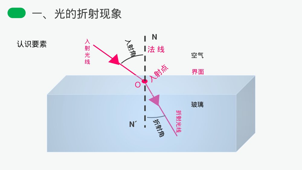 人教版八年级物理上册《光的折射》教学PPT课件6