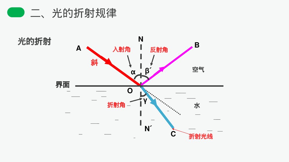 人教版八年级物理上册《光的折射》教学PPT课件8