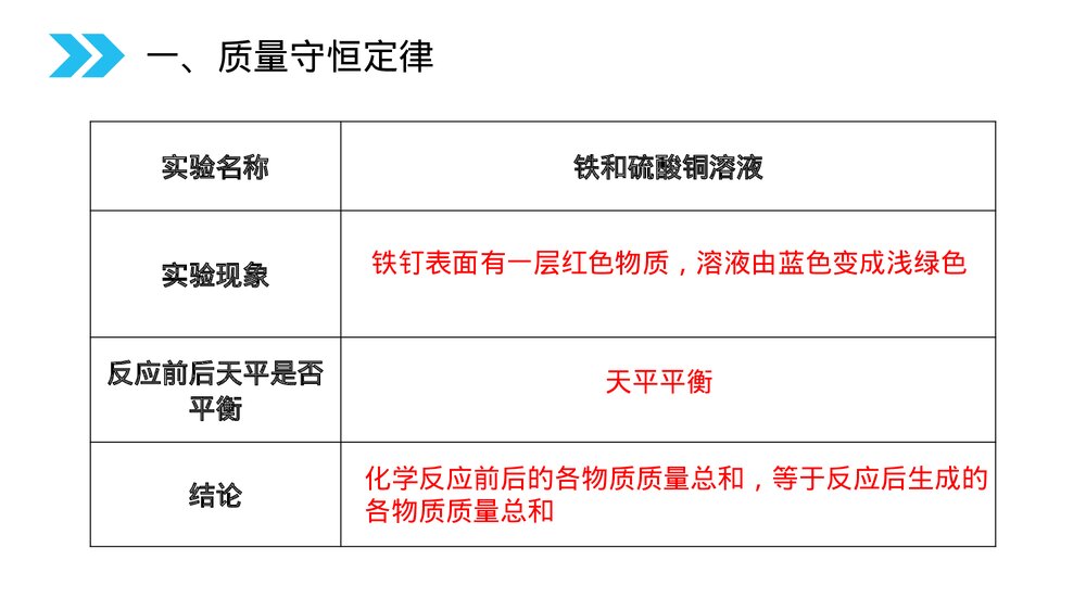 人教版初中化学九年级上册《质量守恒定律》PPT课件(第5.1.1课时)10