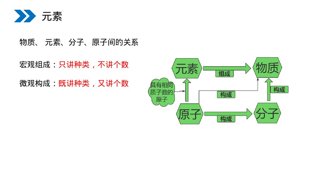 人教版初中化学九年级上册《元素》PPT课件(第3.3课时)10