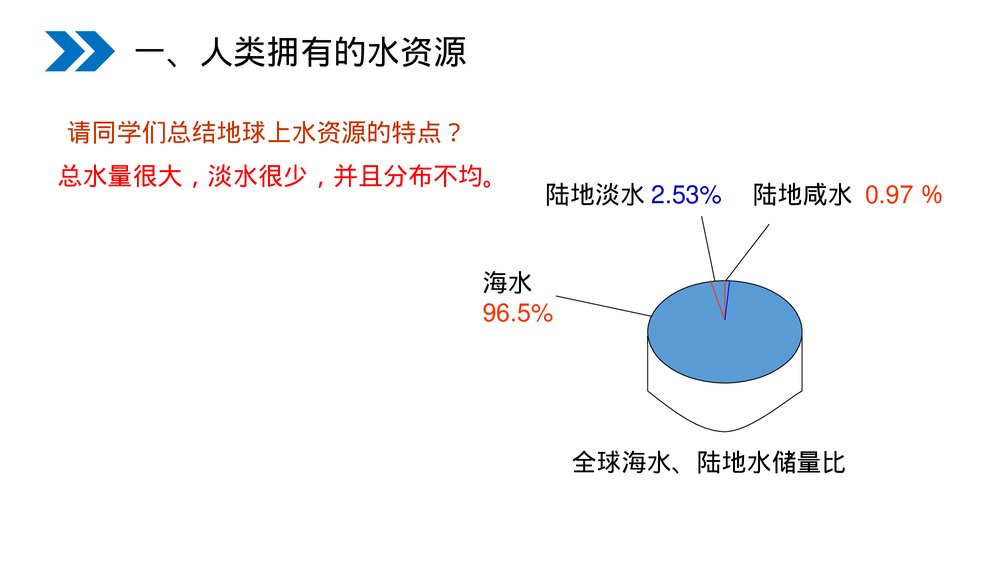 人教版初中化学九年级上册《爱护水资源》PPT课件(第4.1课时)6
