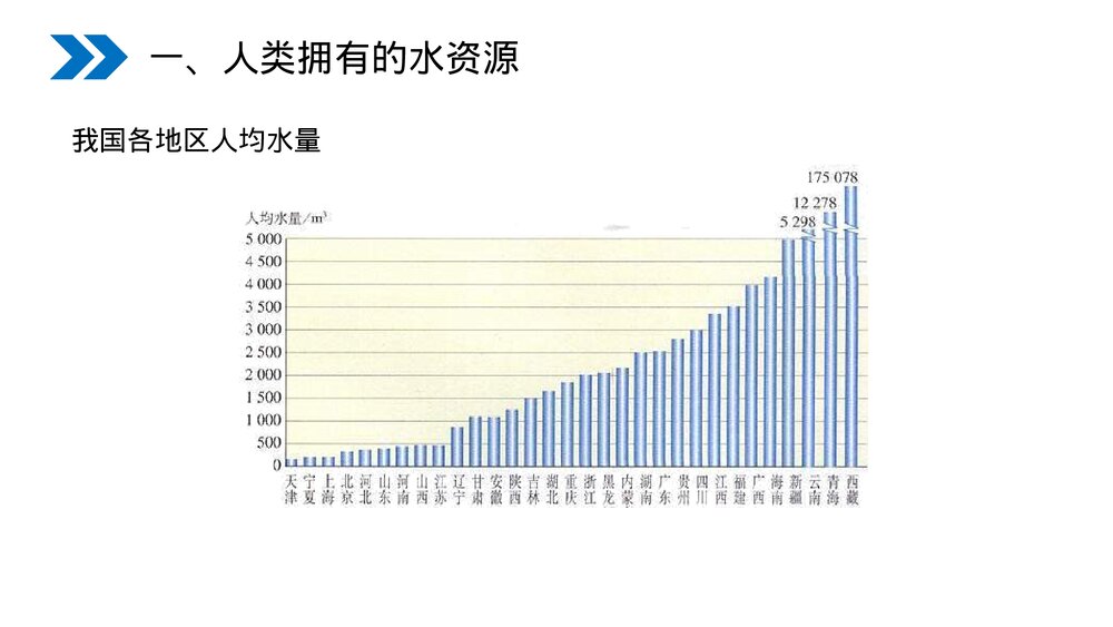 人教版初中化学九年级上册《爱护水资源》PPT课件(第4.1课时)9