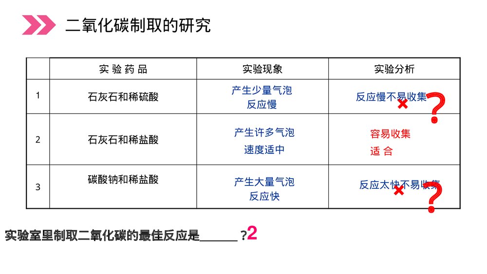 人教版初中化学九年级上册《二氧化碳制取的研究》PPT课件(第6.2课时)7