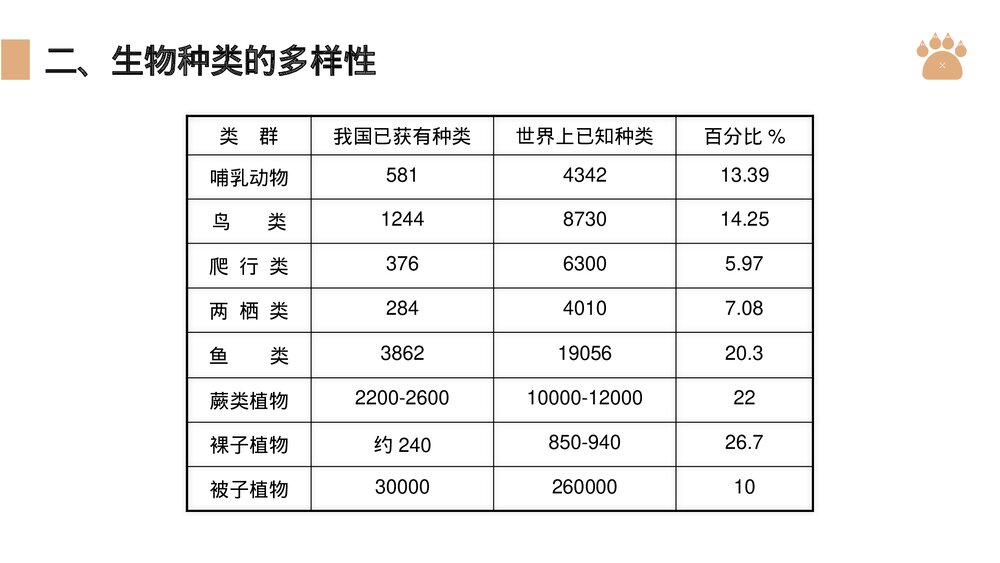 八年级生物上册《认识生物的多样性》PPT课件(第6.2课时)4