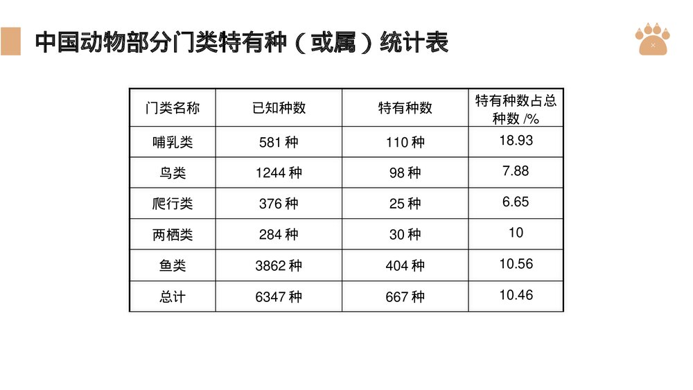 八年级生物上册《认识生物的多样性》PPT课件(第6.2课时)6