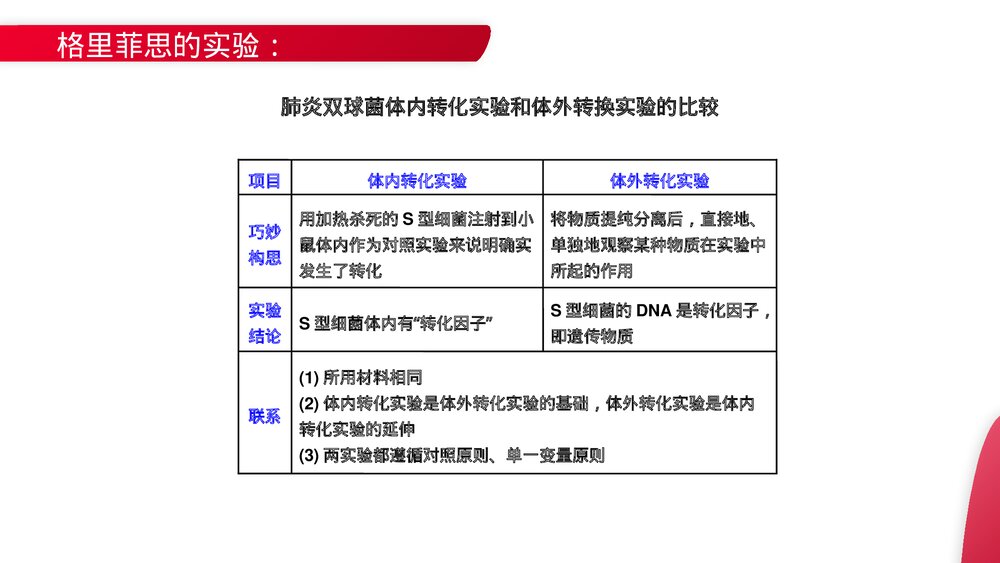 高一下册生物必修二《DNA是主要的遗传物质》PPT课件(第3.1课时)8