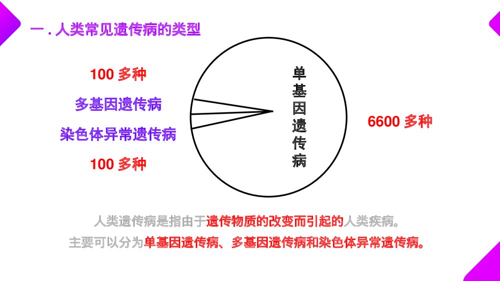 高一下册生物必修二《人类遗传病》PPT课件(第5.3课时)3