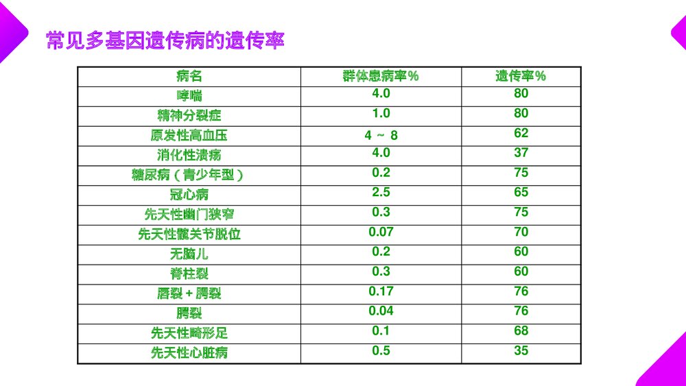 高一下册生物必修二《人类遗传病》PPT课件(第5.3课时)6