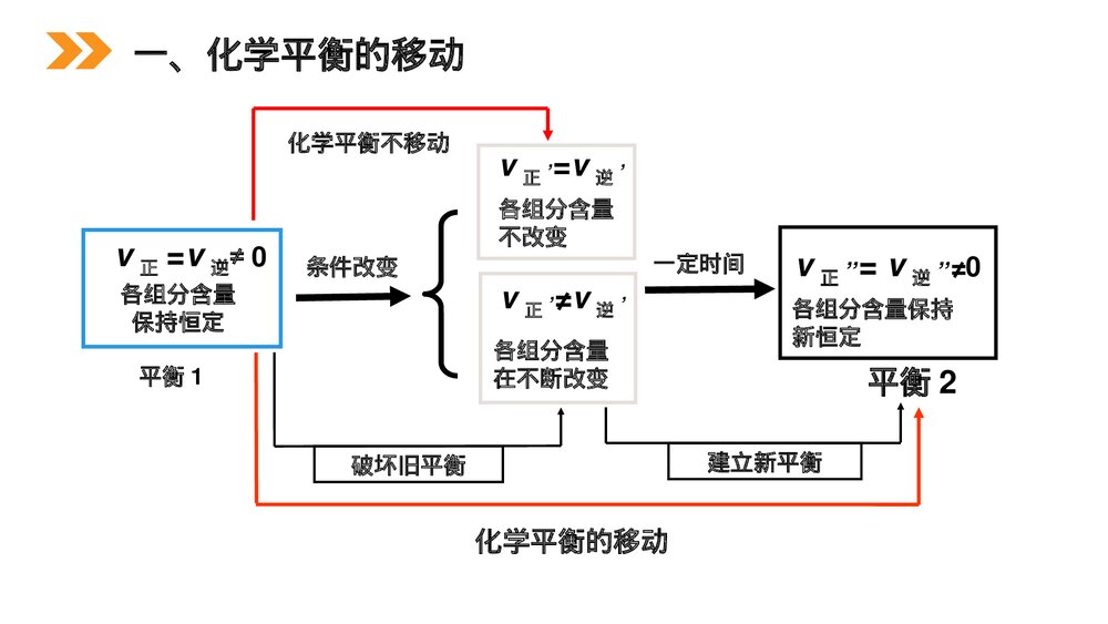 人教版高二化学选修4《化学平衡》PPT课件（第2课时）3