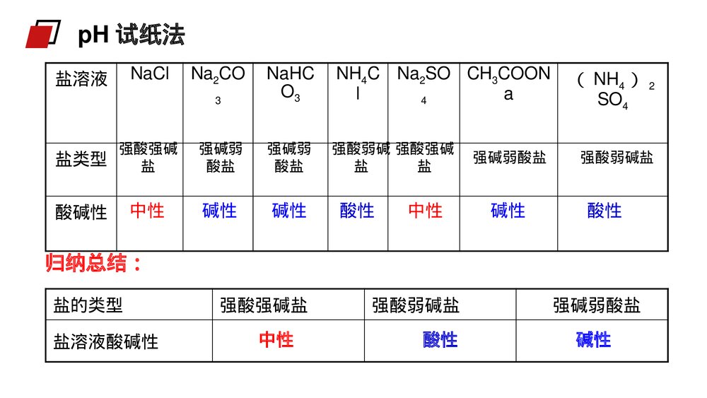 人教版高二化学选修4《盐类的水解》PPT课件9