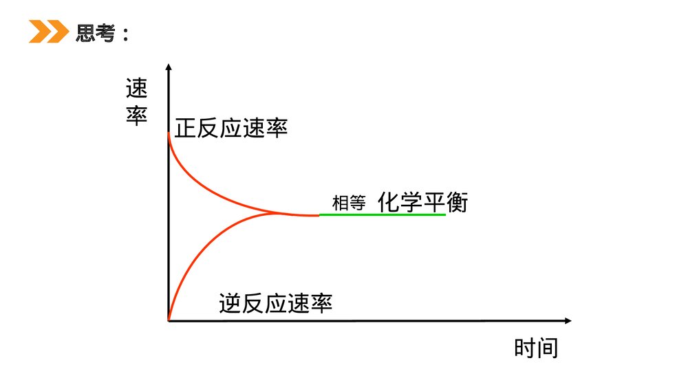 人教版高二化学选修4《化学平衡》PPT课件（第1课时）9