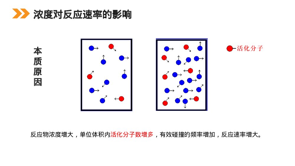 人教版高二化学选修4《影响化学反应速率的因素》PPT课件7