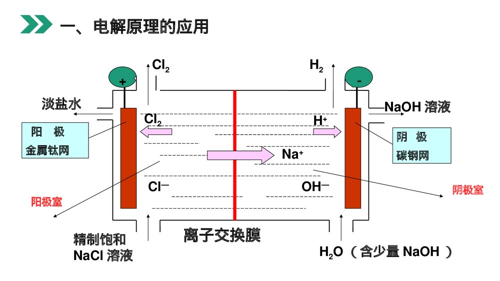 人教版高二化学选修4《电解原理的应用》PPT课件9
