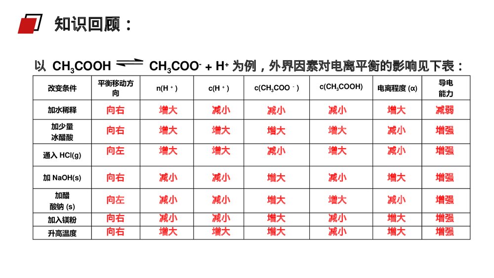 人教版高二化学选修4《弱电解质的电离》PPT课件(第2课时)9