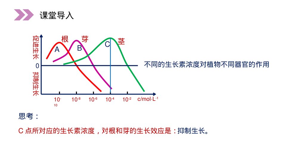 人教版高二生物必修三《生长素的生理作用》教学PPT课件4