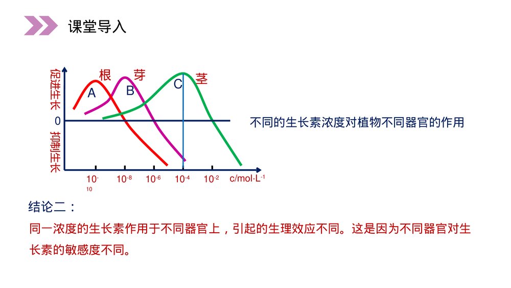 人教版高二生物必修三《生长素的生理作用》教学PPT课件5