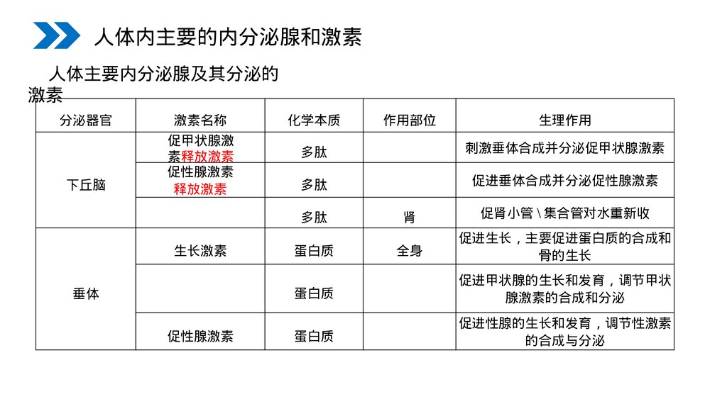 人教版高二生物必修三《通过激素的调节》教学PPT课件7