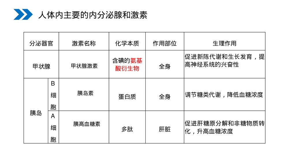 人教版高二生物必修三《通过激素的调节》教学PPT课件8