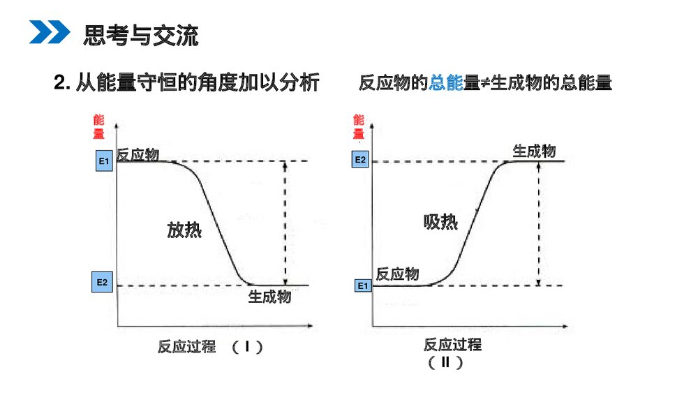 人教版高二化学选修4《化学反应与能量的变化》PPT课件(第一课时)7