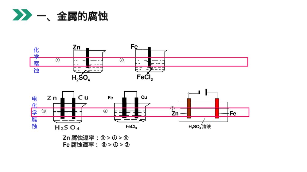 人教版高二化学选修4《金属的电化学腐蚀与防护》PPT课件7