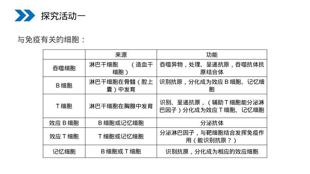人教版高二生物必修三《免疫调节》教学PPT课件6